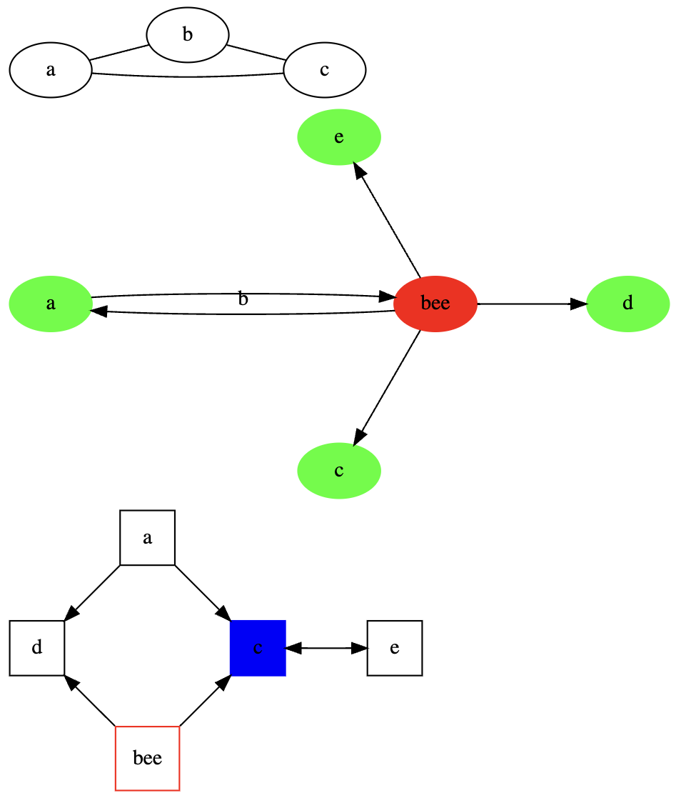 Graphvz